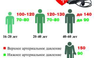 Норма артериального давления у человека. Меняется ли она с возрастом?