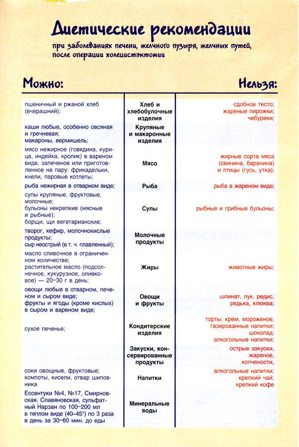 Особенности питания после операции по удалению желчного Рецепты при удалении желчного пузыря