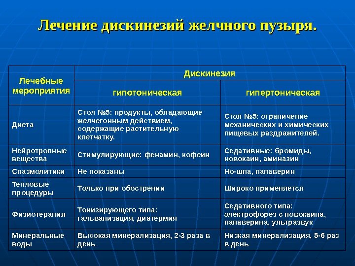 Методика лечения дискинезии Сокращение желчного пузыря