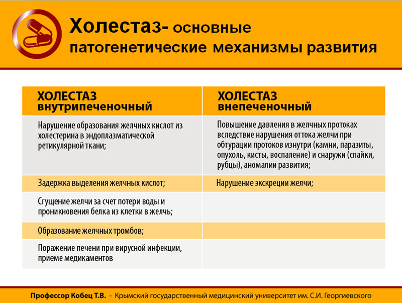 Лекарства для лечения холестаза Эффективные желчегонные препараты при застое желчи