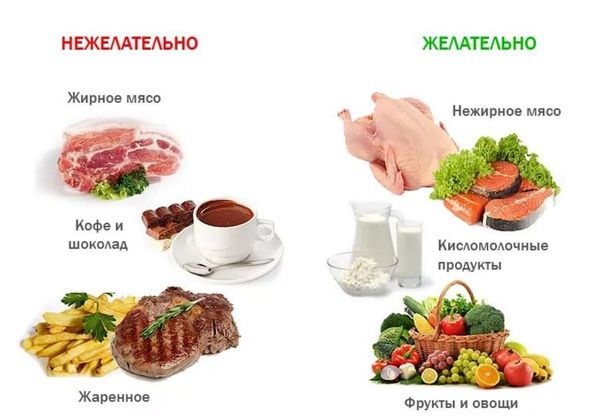 Как правильное питание может помочь при перегибах? Желчный пузырь неправильной формы с перегибом